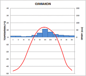 klimatodiagram ojmiakon